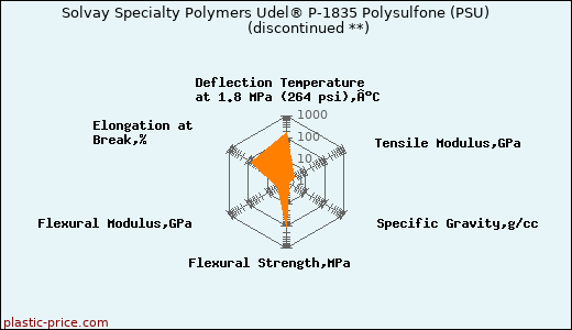 Solvay Specialty Polymers Udel® P-1835 Polysulfone (PSU)               (discontinued **)