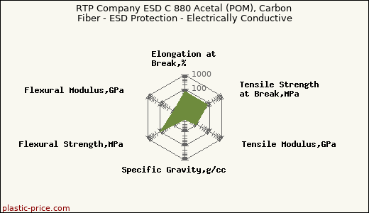 RTP Company ESD C 880 Acetal (POM), Carbon Fiber - ESD Protection - Electrically Conductive