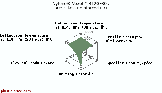 Nylene® Vexel™ B12GF30 , 30% Glass Reinforced PBT