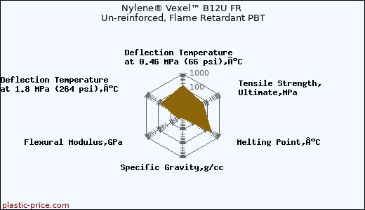 Nylene® Vexel™ B12U FR Un-reinforced, Flame Retardant PBT