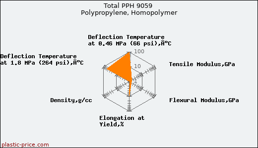 Total PPH 9059 Polypropylene, Homopolymer