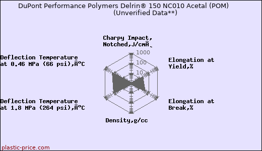 DuPont Performance Polymers Delrin® 150 NC010 Acetal (POM)                      (Unverified Data**)
