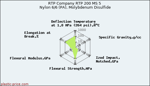 RTP Company RTP 200 MS 5 Nylon 6/6 (PA), Molybdenum Disulfide