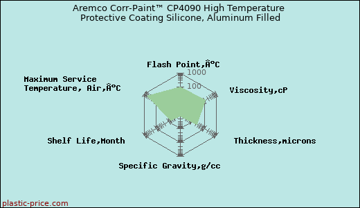 Aremco Corr-Paint™ CP4090 High Temperature Protective Coating Silicone, Aluminum Filled