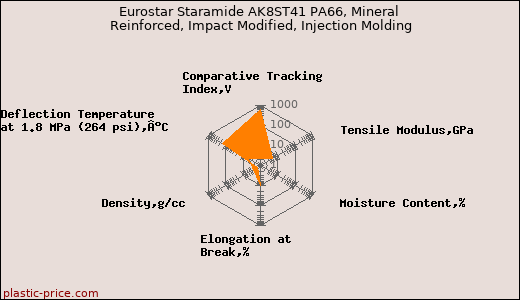 Eurostar Staramide AK8ST41 PA66, Mineral Reinforced, Impact Modified, Injection Molding