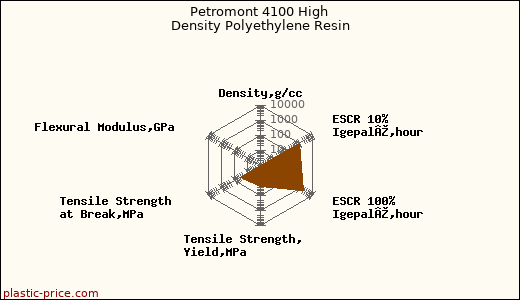 Petromont 4100 High Density Polyethylene Resin