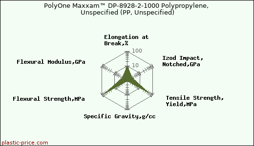 PolyOne Maxxam™ DP-8928-2-1000 Polypropylene, Unspecified (PP, Unspecified)
