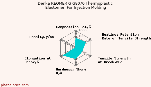 Denka REOMER G G8070 Thermoplastic Elastomer, For Injection Molding