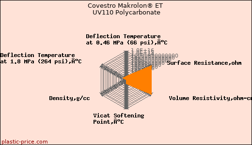 Covestro Makrolon® ET UV110 Polycarbonate