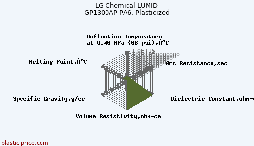 LG Chemical LUMID GP1300AP PA6, Plasticized