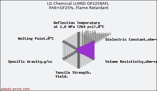 LG Chemical LUMID GP2259AFL PA6+GF25%, Flame Retardant