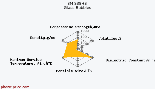 3M S38HS Glass Bubbles