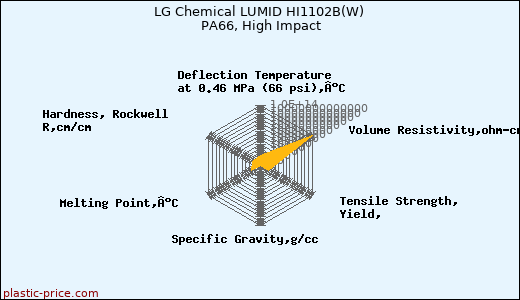 LG Chemical LUMID HI1102B(W) PA66, High Impact