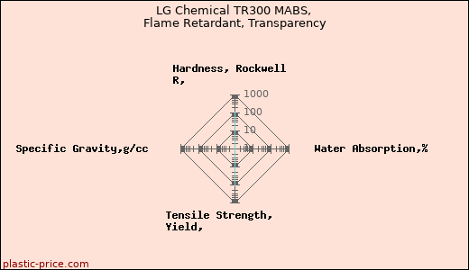 LG Chemical TR300 MABS, Flame Retardant, Transparency