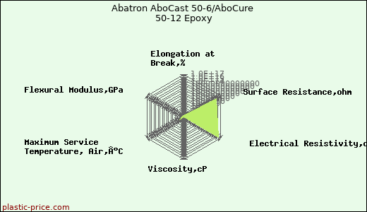 Abatron AboCast 50-6/AboCure 50-12 Epoxy