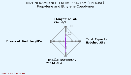NIZHNEKAMSKNEFTEKHIM PP 4215M (EP1X35F) Propylene and Ethylene Copolymer