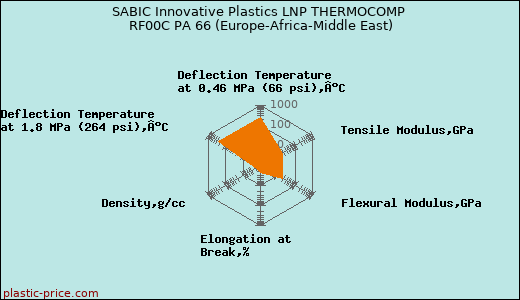 SABIC Innovative Plastics LNP THERMOCOMP RF00C PA 66 (Europe-Africa-Middle East)