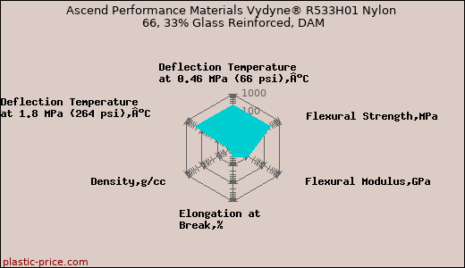 Ascend Performance Materials Vydyne® R533H01 Nylon 66, 33% Glass Reinforced, DAM