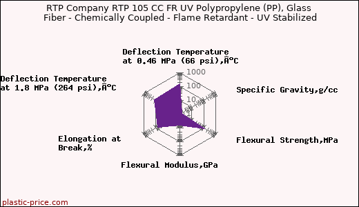 RTP Company RTP 105 CC FR UV Polypropylene (PP), Glass Fiber - Chemically Coupled - Flame Retardant - UV Stabilized