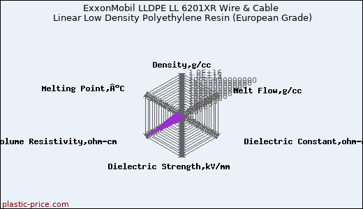 ExxonMobil LLDPE LL 6201XR Wire & Cable Linear Low Density Polyethylene Resin (European Grade)