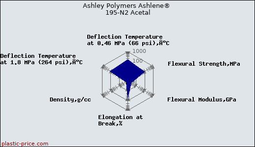 Ashley Polymers Ashlene® 195-N2 Acetal