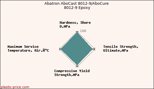 Abatron AboCast 8012-9/AboCure 8012-9 Epoxy