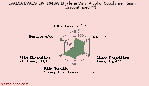 EVALCA EVAL® EP-F104BW Ethylene Vinyl Alcohol Copolymer Resin               (discontinued **)