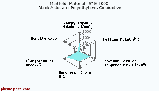 Murtfeldt Material ”S”® 1000 Black Antistatic Polyethylene, Conductive