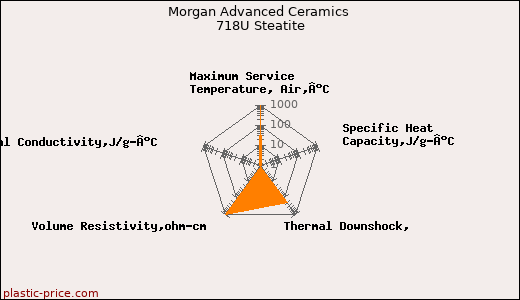 Morgan Advanced Ceramics 718U Steatite