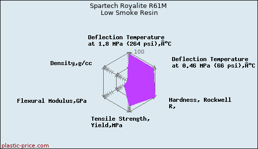 Spartech Royalite R61M Low Smoke Resin