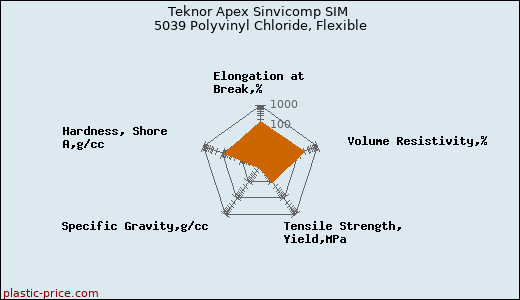 Teknor Apex Sinvicomp SIM 5039 Polyvinyl Chloride, Flexible