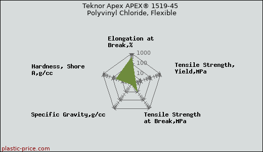 Teknor Apex APEX® 1519-45 Polyvinyl Chloride, Flexible