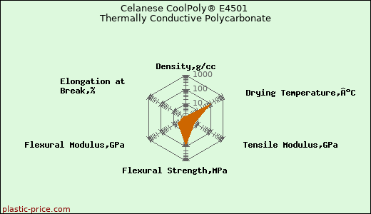 Celanese CoolPoly® E4501 Thermally Conductive Polycarbonate