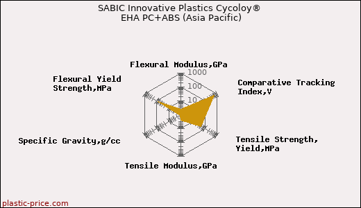 SABIC Innovative Plastics Cycoloy® EHA PC+ABS (Asia Pacific)