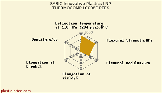 SABIC Innovative Plastics LNP THERMOCOMP LC008E PEEK