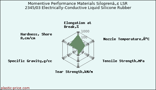Momentive Performance Materials Siloprenâ„¢ LSR 2345/03 Electrically-Conductive Liquid Silicone Rubber