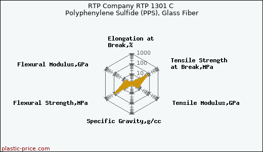 RTP Company RTP 1301 C Polyphenylene Sulfide (PPS), Glass Fiber