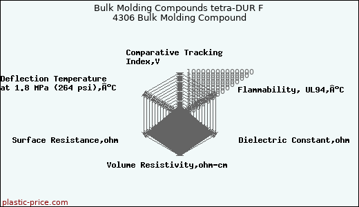 Bulk Molding Compounds tetra-DUR F 4306 Bulk Molding Compound