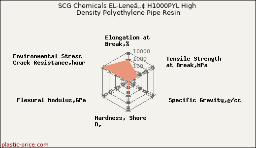 SCG Chemicals EL-Leneâ„¢ H1000PYL High Density Polyethylene Pipe Resin