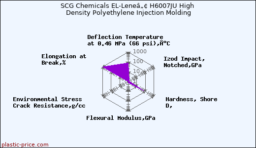 SCG Chemicals EL-Leneâ„¢ H6007JU High Density Polyethylene Injection Molding