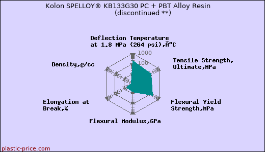 Kolon SPELLOY® KB133G30 PC + PBT Alloy Resin               (discontinued **)