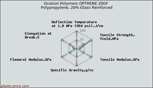 Ovation Polymers OPTRENE 20GF Polypropylene, 20% Glass Reinforced
