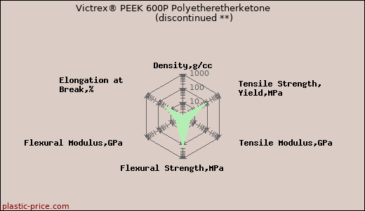 Victrex® PEEK 600P Polyetheretherketone               (discontinued **)