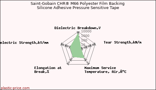 Saint-Gobain CHR® M66 Polyester Film Backing Silicone Adhesive Pressure Sensitive Tape