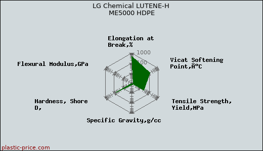 LG Chemical LUTENE-H ME5000 HDPE