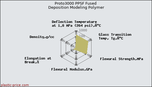 Proto3000 PPSF Fused Deposition Modeling Polymer