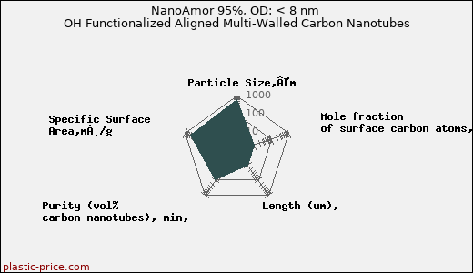 NanoAmor 95%, OD: < 8 nm OH Functionalized Aligned Multi-Walled Carbon Nanotubes