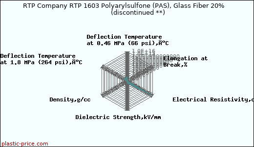 RTP Company RTP 1603 Polyarylsulfone (PAS), Glass Fiber 20%               (discontinued **)
