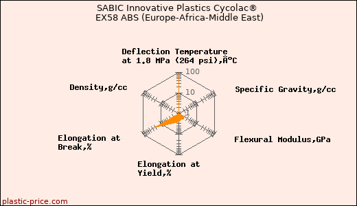 SABIC Innovative Plastics Cycolac® EX58 ABS (Europe-Africa-Middle East)