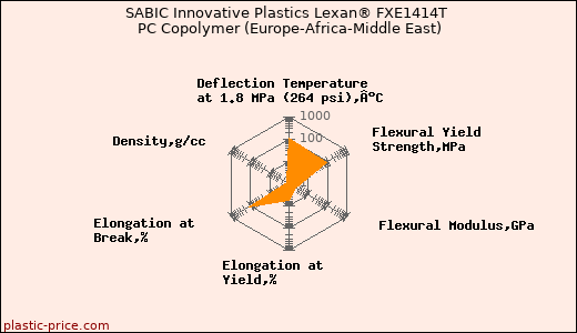 SABIC Innovative Plastics Lexan® FXE1414T PC Copolymer (Europe-Africa-Middle East)